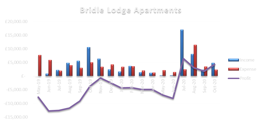Bridle Lodge Apartments a